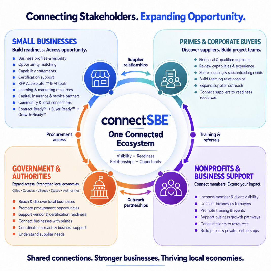 Supplier Growth Framework Diagram
